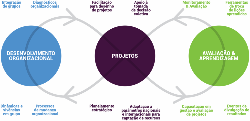 Serviços – A Ponte | Soluções Colaborativas